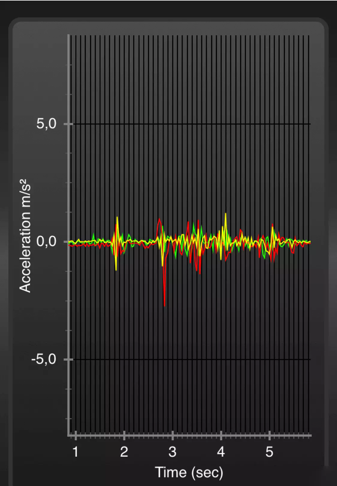 Bewegingsoverdracht testen met behulp van een bewegingsmeter